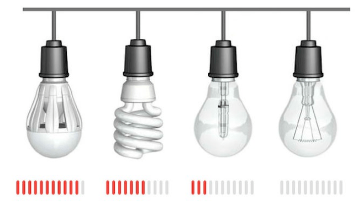 Save power with different types of lamps